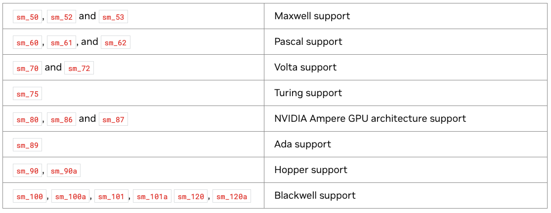 Таблица из документации NVIDIA.